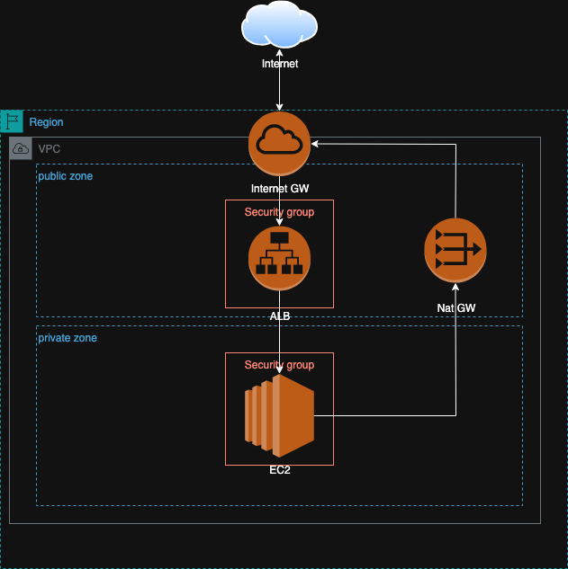 AWS VPC architecture diagram showing public and private zones with ALB, NAT Gateway, and EC2